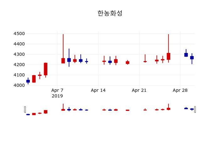 ▲지난 30영업일 동안 한농화성 주가변동정보