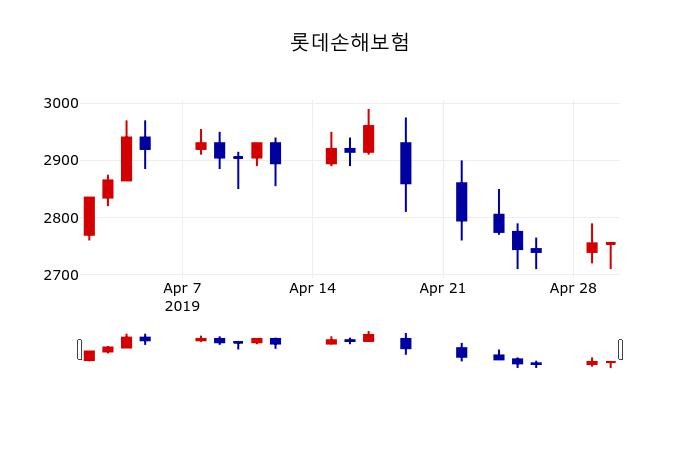 ▲지난 30영업일 동안 롯데손해보험 주가변동정보