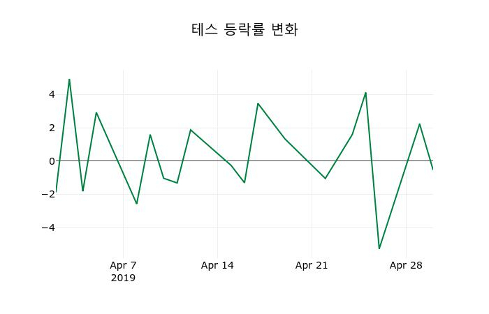 ▲지난 2주간의 등락률 변동정보