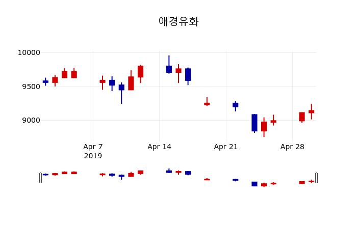 ▲지난 30영업일 동안 애경유화 주가변동정보