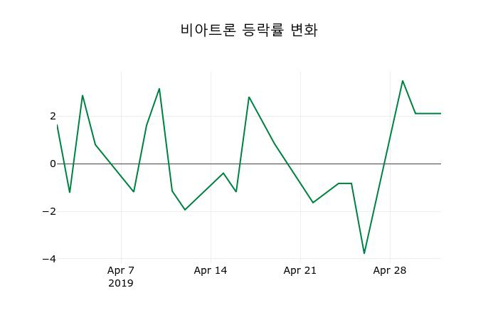 ▲지난 2주간의 등락률 변동정보