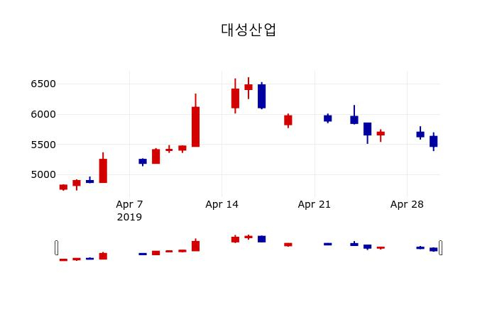 ▲지난 30영업일 동안 대성산업 주가변동정보