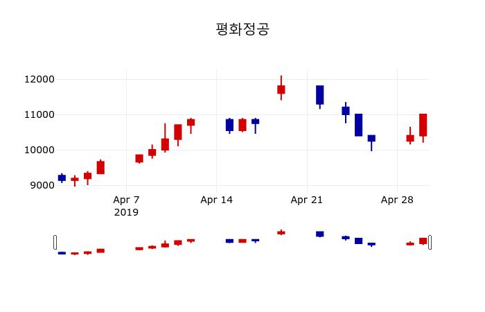 ▲지난 30영업일 동안 평화정공 주가변동정보