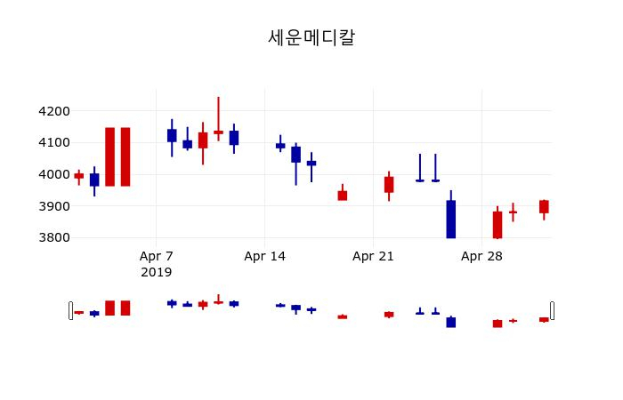 ▲지난 30영업일 동안 세운메디칼 주가변동정보