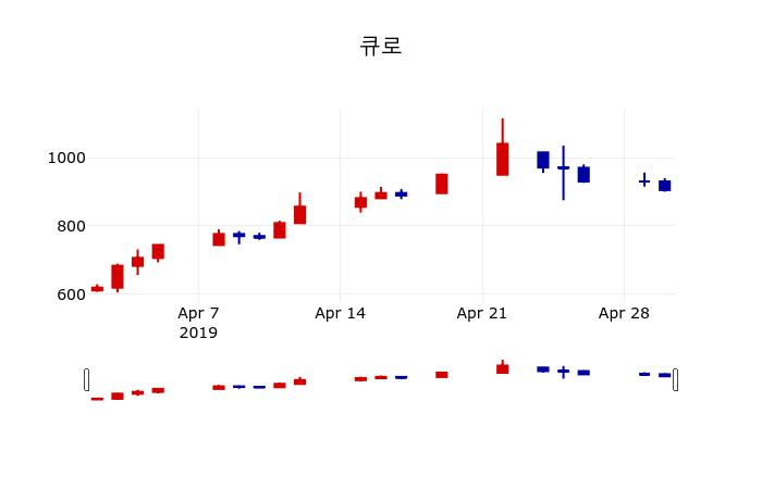 ▲지난 30영업일 동안 큐로 주가변동정보
