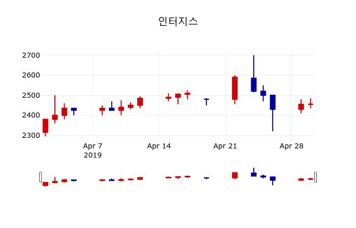 ▲지난 30영업일 동안 인터지스 주가변동정보