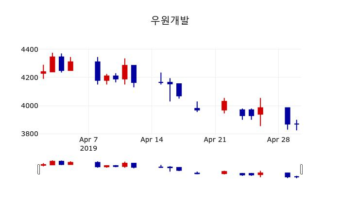 ▲지난 30영업일 동안 우원개발 주가변동정보