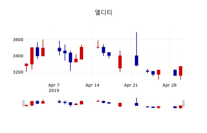 ▲지난 30영업일 동안 엘디티 주가변동정보