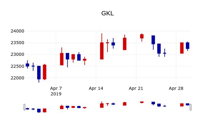 ▲지난 30영업일 동안 GKL 주가변동정보