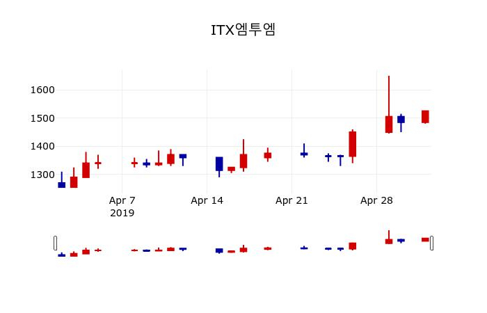 ▲지난 30영업일 동안 ITX엠투엠 주가변동정보