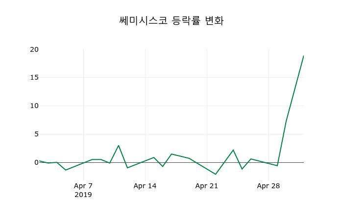 ▲지난 2주간의 등락률 변동정보