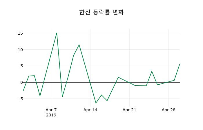 ▲지난 2주간의 등락률 변동정보