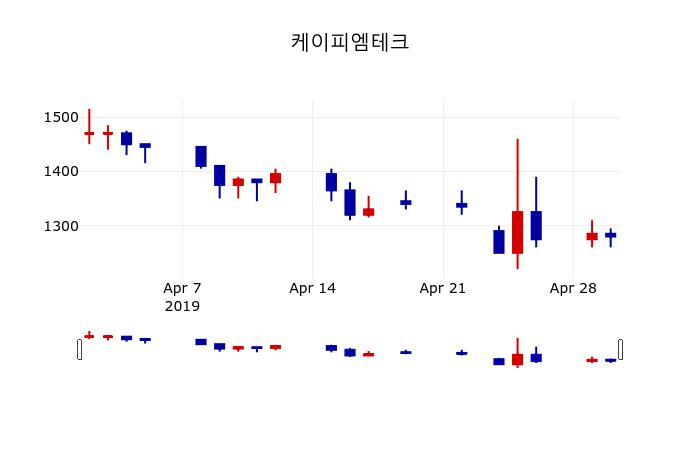 ▲지난 30영업일 동안 케이피엠테크 주가변동정보