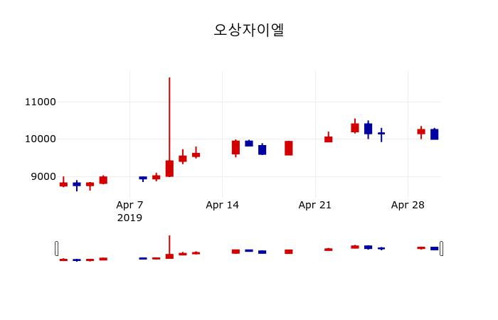 ▲지난 30영업일 동안 오상자이엘 주가변동정보