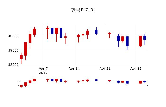 ▲지난 30영업일 동안 한국타이어 주가변동정보