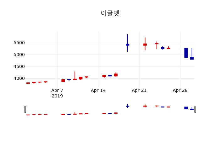 ▲지난 30영업일 동안 이글벳 주가변동정보