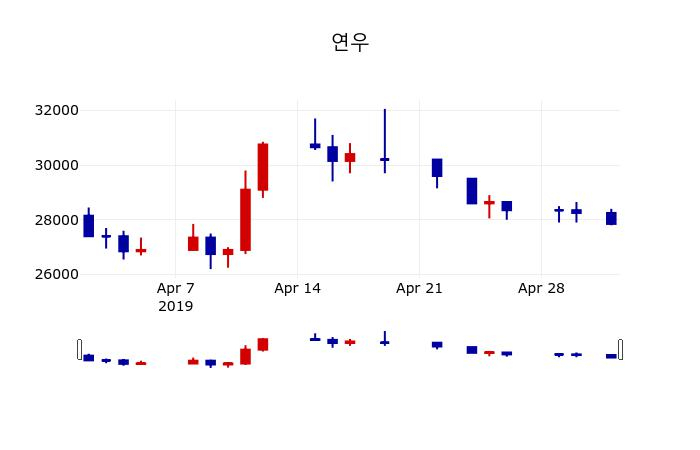▲지난 30영업일 동안 연우 주가변동정보
