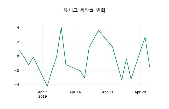 ▲지난 2주간의 등락률 변동정보