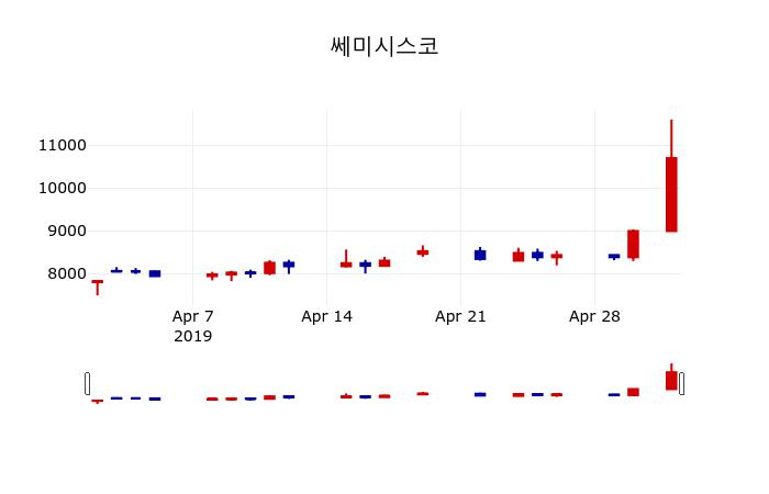 ▲지난 30영업일 동안 쎄미시스코 주가변동정보