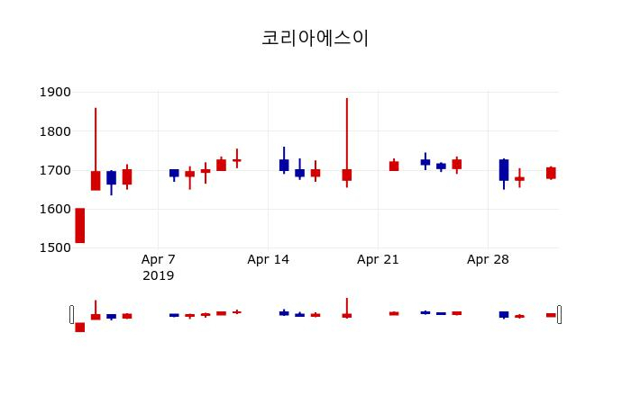 ▲지난 30영업일 동안 코리아에스이 주가변동정보
