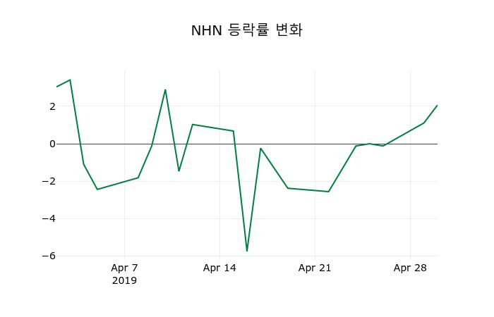 ▲지난 2주간의 등락률 변동정보