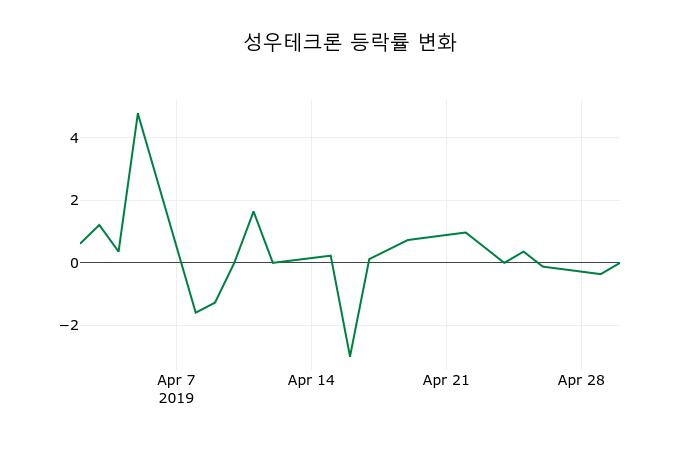 ▲지난 2주간의 등락률 변동정보