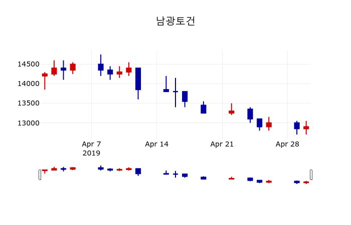 ▲지난 30영업일 동안 남광토건 주가변동정보