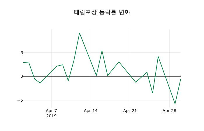 ▲지난 2주간의 등락률 변동정보