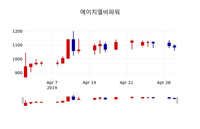 ▲지난 30영업일 동안 에이치엘비파워 주가변동정보