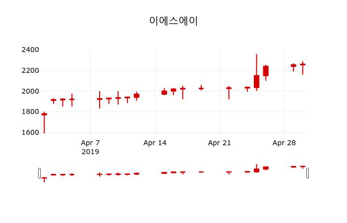 ▲지난 30영업일 동안 이에스에이 주가변동정보