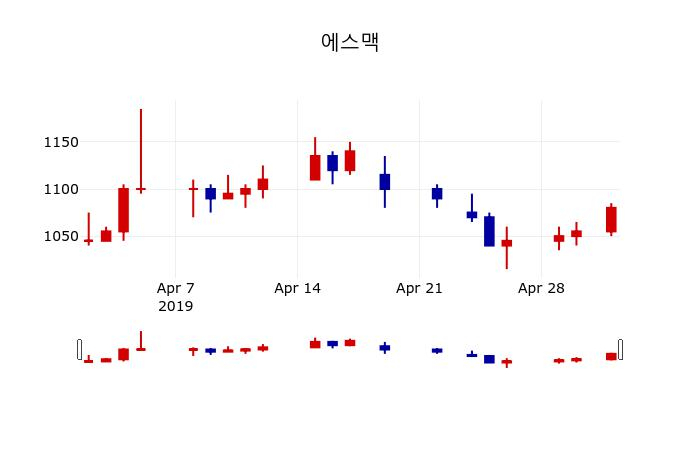 ▲지난 30영업일 동안 에스맥 주가변동정보