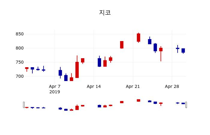 ▲지난 30영업일 동안 지코 주가변동정보