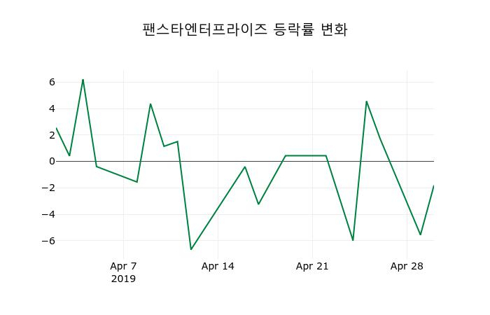 ▲지난 2주간의 등락률 변동정보