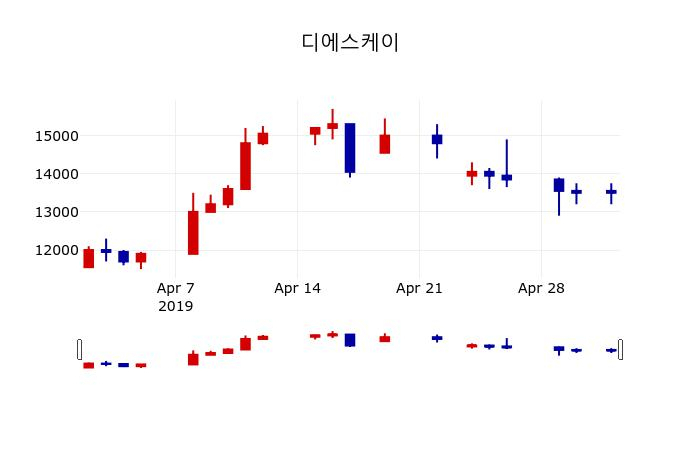▲지난 30영업일 동안 디에스케이 주가변동정보
