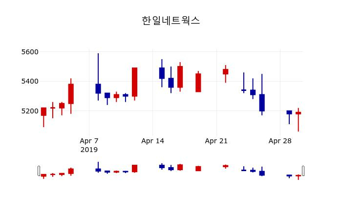 ▲지난 30영업일 동안 한일네트웍스 주가변동정보