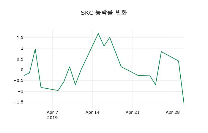 ▲지난 2주간의 등락률 변동정보