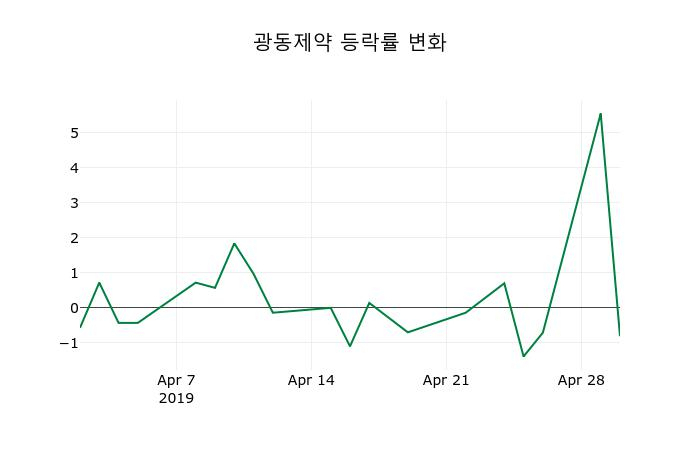 ▲지난 2주간의 등락률 변동정보