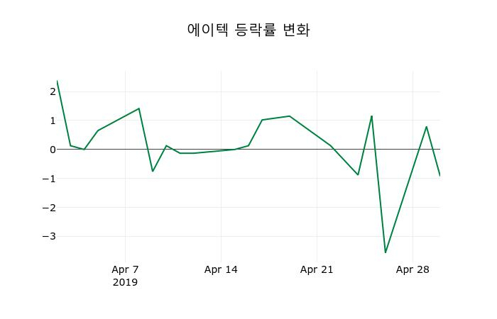 ▲지난 2주간의 등락률 변동정보