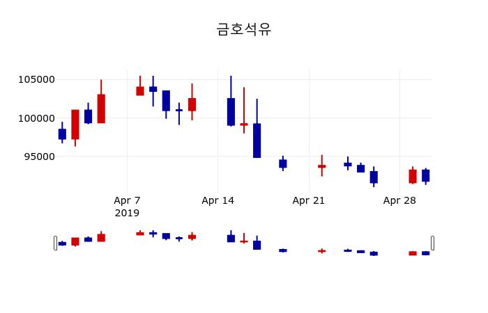 ▲지난 30영업일 동안 금호석유 주가변동정보