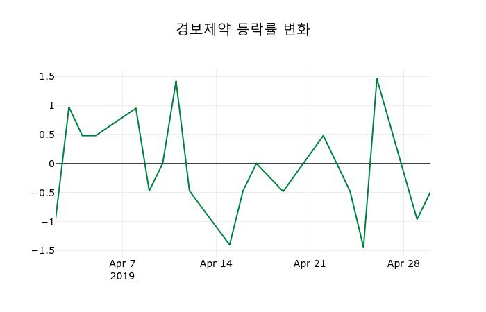 ▲지난 2주간의 등락률 변동정보