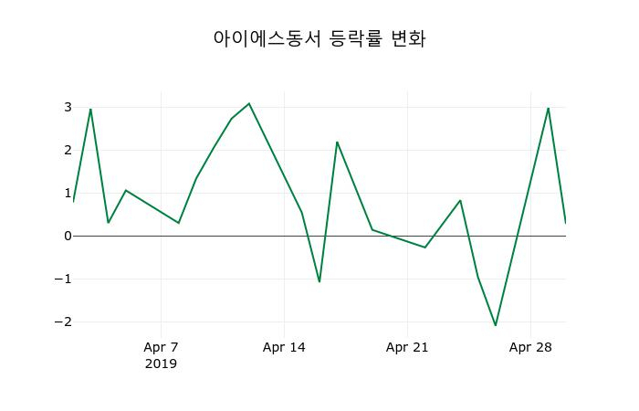 ▲지난 2주간의 등락률 변동정보