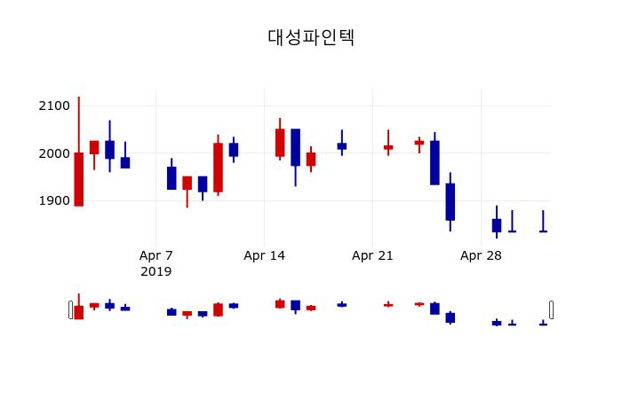 ▲지난 30영업일 동안 대성파인텍 주가변동정보