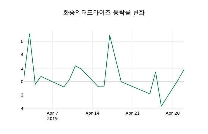 ▲지난 2주간의 등락률 변동정보