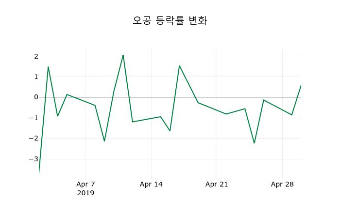 ▲지난 2주간의 등락률 변동정보