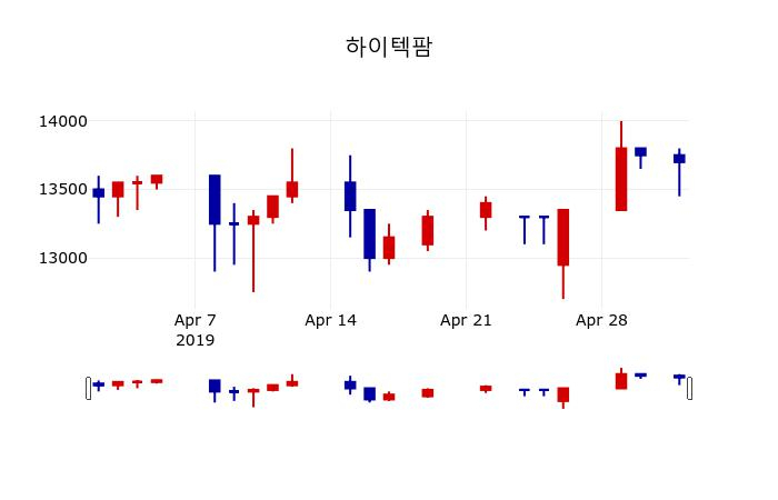▲지난 30영업일 동안 하이텍팜 주가변동정보