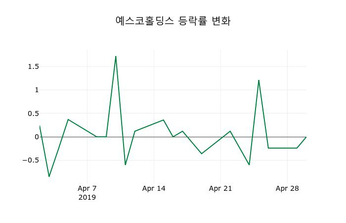 ▲지난 2주간의 등락률 변동정보