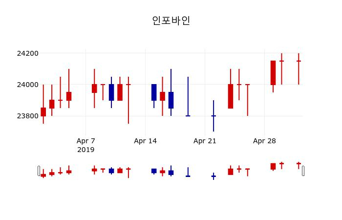▲지난 30영업일 동안 인포바인 주가변동정보