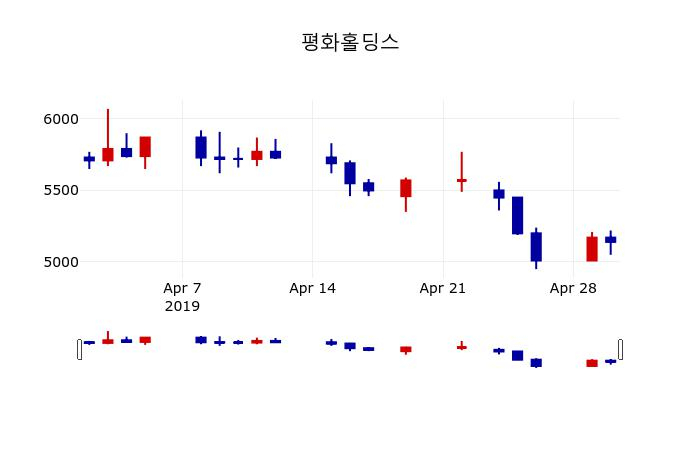 ▲지난 30영업일 동안 평화홀딩스 주가변동정보