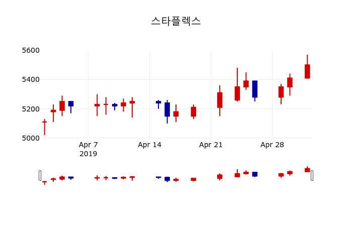 ▲지난 30영업일 동안 스타플렉스 주가변동정보