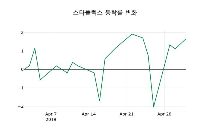 ▲지난 2주간의 등락률 변동정보